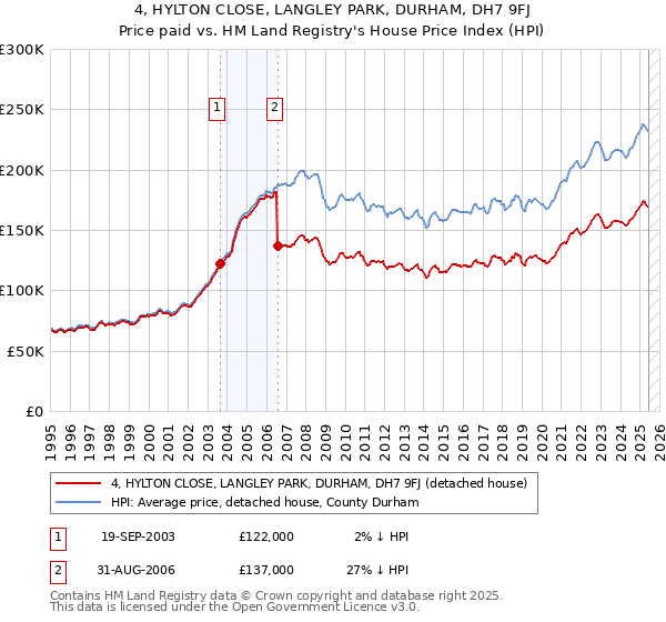 4, HYLTON CLOSE, LANGLEY PARK, DURHAM, DH7 9FJ: Price paid vs HM Land Registry's House Price Index