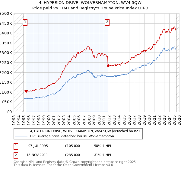 4, HYPERION DRIVE, WOLVERHAMPTON, WV4 5QW: Price paid vs HM Land Registry's House Price Index
