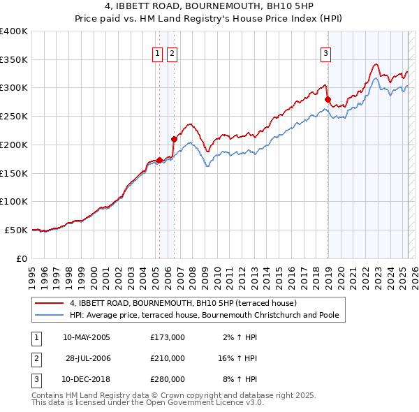 4, IBBETT ROAD, BOURNEMOUTH, BH10 5HP: Price paid vs HM Land Registry's House Price Index