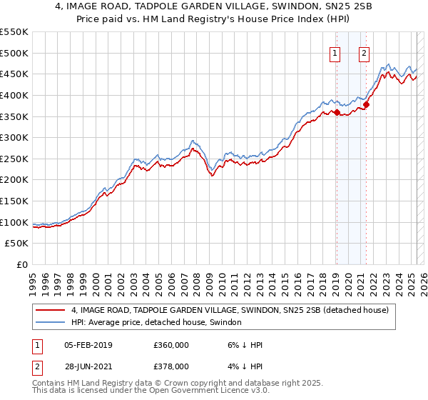 4, IMAGE ROAD, TADPOLE GARDEN VILLAGE, SWINDON, SN25 2SB: Price paid vs HM Land Registry's House Price Index