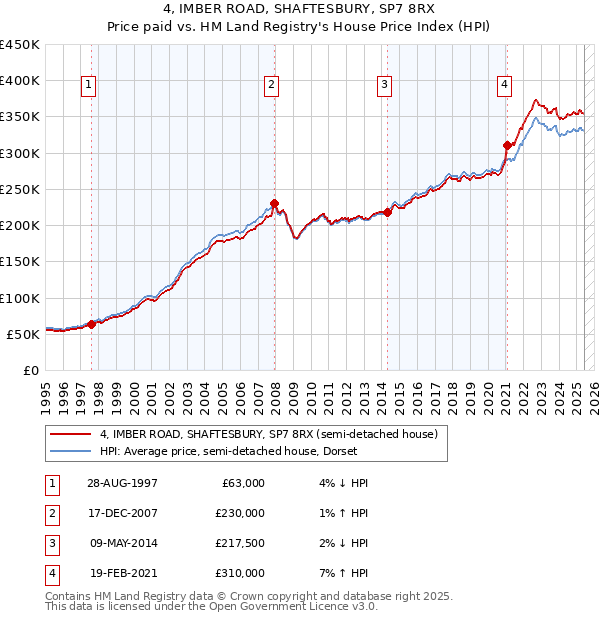 4, IMBER ROAD, SHAFTESBURY, SP7 8RX: Price paid vs HM Land Registry's House Price Index