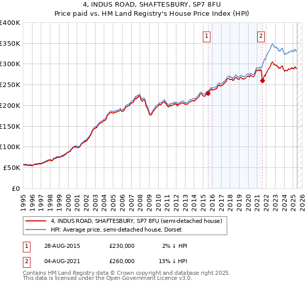 4, INDUS ROAD, SHAFTESBURY, SP7 8FU: Price paid vs HM Land Registry's House Price Index