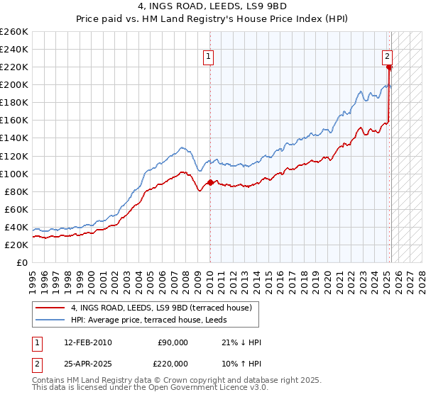 4, INGS ROAD, LEEDS, LS9 9BD: Price paid vs HM Land Registry's House Price Index