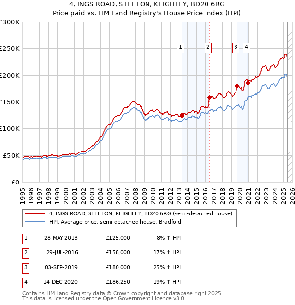4, INGS ROAD, STEETON, KEIGHLEY, BD20 6RG: Price paid vs HM Land Registry's House Price Index