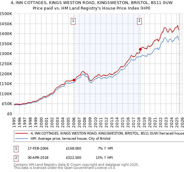 4, INN COTTAGES, KINGS WESTON ROAD, KINGSWESTON, BRISTOL, BS11 0UW: Price paid vs HM Land Registry's House Price Index