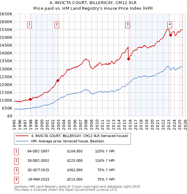 4, INVICTA COURT, BILLERICAY, CM12 0LR: Price paid vs HM Land Registry's House Price Index