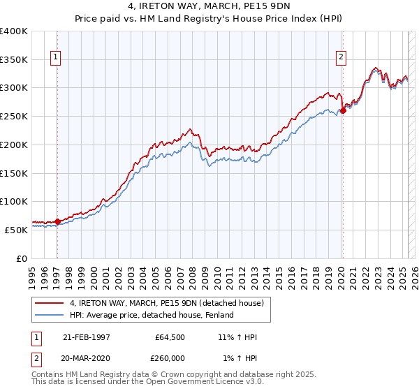 4, IRETON WAY, MARCH, PE15 9DN: Price paid vs HM Land Registry's House Price Index