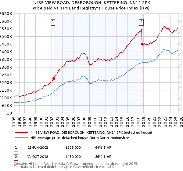 4, ISE VIEW ROAD, DESBOROUGH, KETTERING, NN14 2PX: Price paid vs HM Land Registry's House Price Index