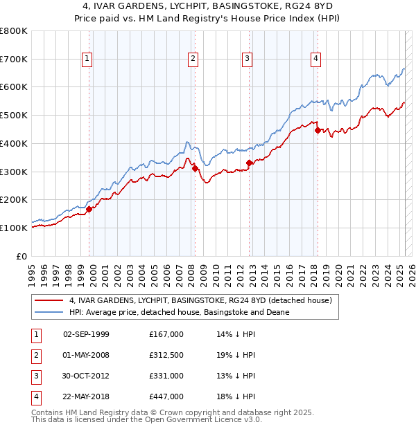 4, IVAR GARDENS, LYCHPIT, BASINGSTOKE, RG24 8YD: Price paid vs HM Land Registry's House Price Index