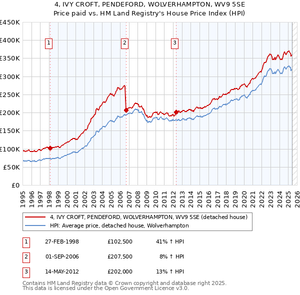 4, IVY CROFT, PENDEFORD, WOLVERHAMPTON, WV9 5SE: Price paid vs HM Land Registry's House Price Index