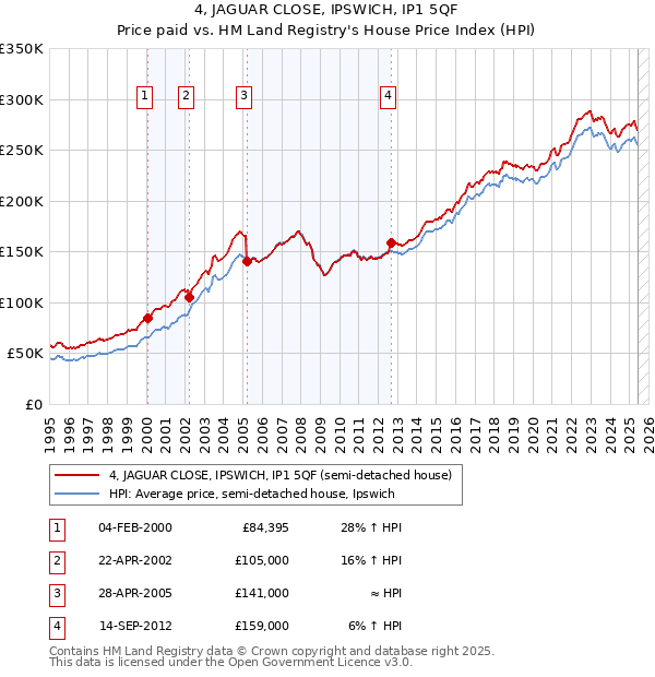 4, JAGUAR CLOSE, IPSWICH, IP1 5QF: Price paid vs HM Land Registry's House Price Index