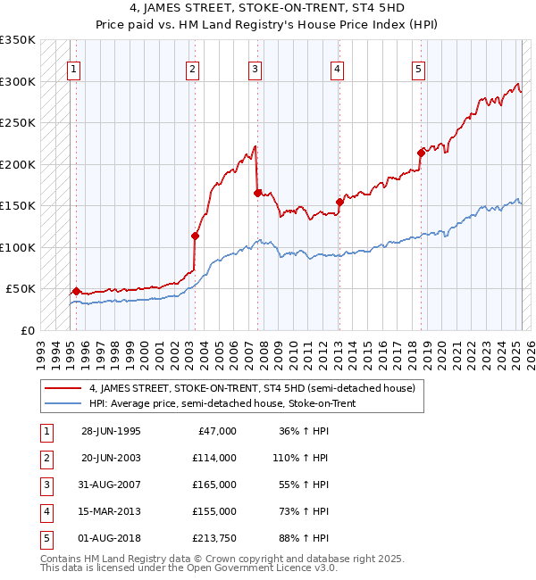 4, JAMES STREET, STOKE-ON-TRENT, ST4 5HD: Price paid vs HM Land Registry's House Price Index
