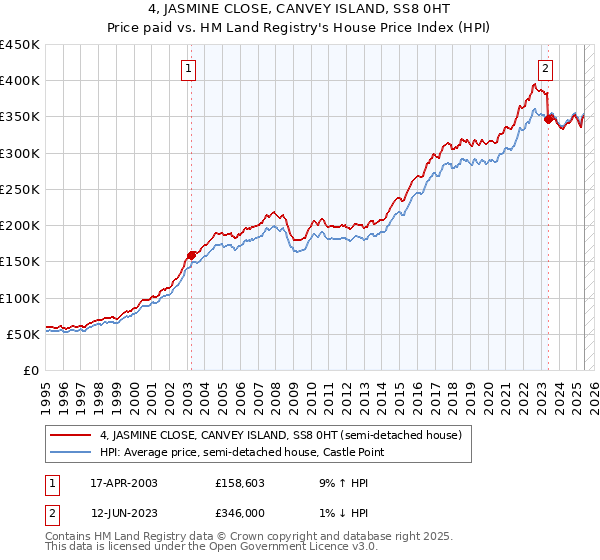 4, JASMINE CLOSE, CANVEY ISLAND, SS8 0HT: Price paid vs HM Land Registry's House Price Index