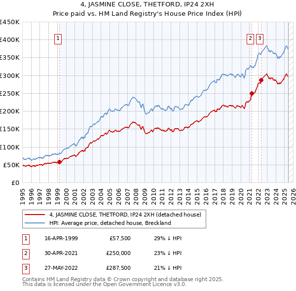 4, JASMINE CLOSE, THETFORD, IP24 2XH: Price paid vs HM Land Registry's House Price Index