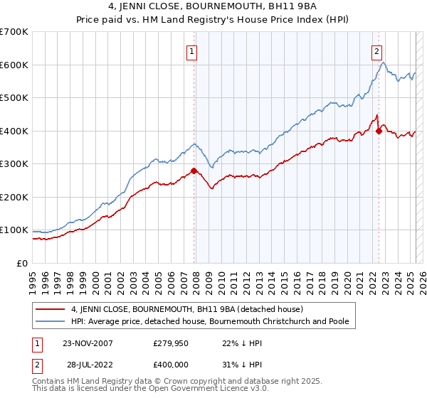 4, JENNI CLOSE, BOURNEMOUTH, BH11 9BA: Price paid vs HM Land Registry's House Price Index