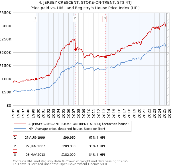 4, JERSEY CRESCENT, STOKE-ON-TRENT, ST3 4TJ: Price paid vs HM Land Registry's House Price Index