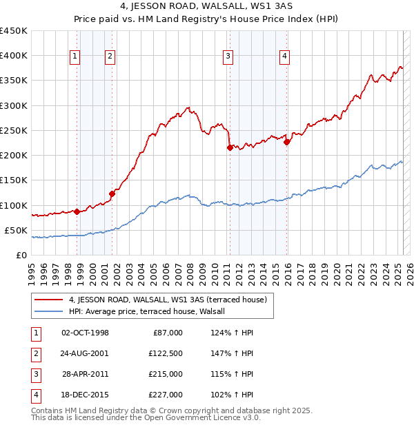 4, JESSON ROAD, WALSALL, WS1 3AS: Price paid vs HM Land Registry's House Price Index