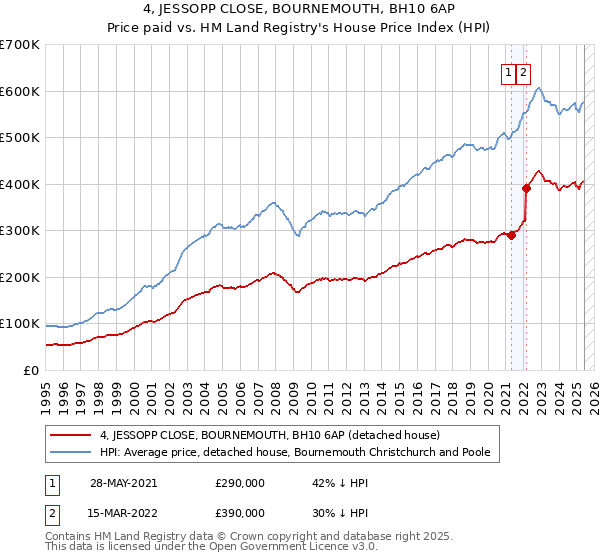 4, JESSOPP CLOSE, BOURNEMOUTH, BH10 6AP: Price paid vs HM Land Registry's House Price Index