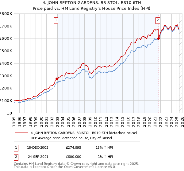 4, JOHN REPTON GARDENS, BRISTOL, BS10 6TH: Price paid vs HM Land Registry's House Price Index