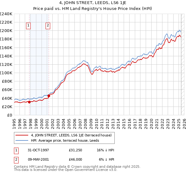4, JOHN STREET, LEEDS, LS6 1JE: Price paid vs HM Land Registry's House Price Index