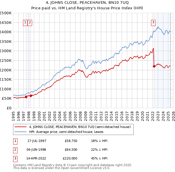 4, JOHNS CLOSE, PEACEHAVEN, BN10 7UQ: Price paid vs HM Land Registry's House Price Index