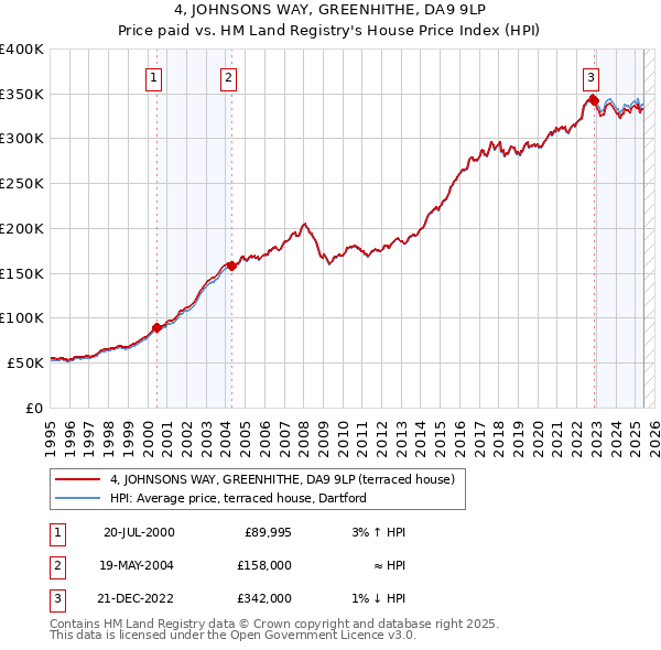 4, JOHNSONS WAY, GREENHITHE, DA9 9LP: Price paid vs HM Land Registry's House Price Index