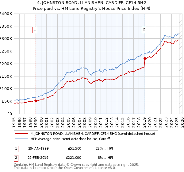 4, JOHNSTON ROAD, LLANISHEN, CARDIFF, CF14 5HG: Price paid vs HM Land Registry's House Price Index