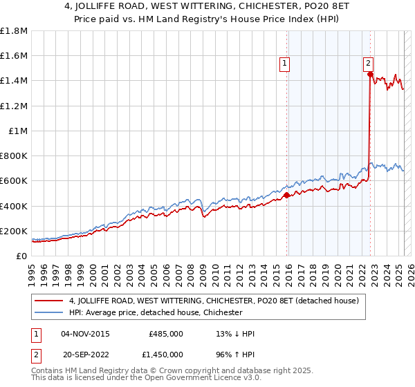 4, JOLLIFFE ROAD, WEST WITTERING, CHICHESTER, PO20 8ET: Price paid vs HM Land Registry's House Price Index