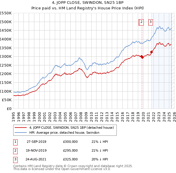 4, JOPP CLOSE, SWINDON, SN25 1BP: Price paid vs HM Land Registry's House Price Index