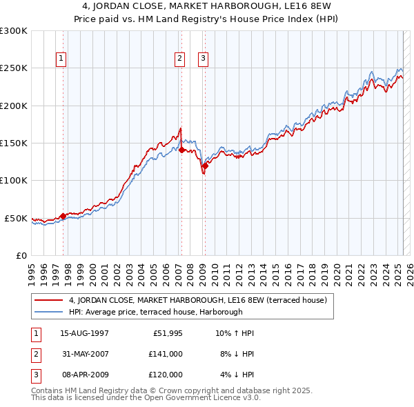 4, JORDAN CLOSE, MARKET HARBOROUGH, LE16 8EW: Price paid vs HM Land Registry's House Price Index