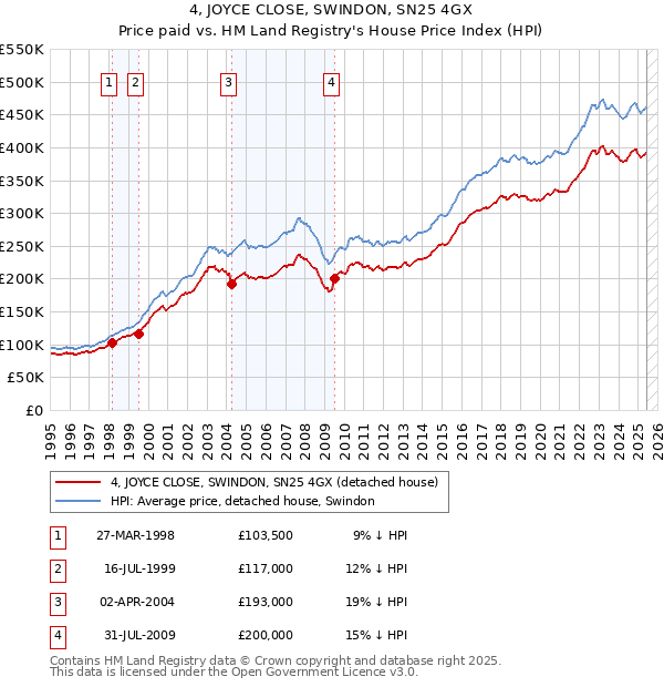 4, JOYCE CLOSE, SWINDON, SN25 4GX: Price paid vs HM Land Registry's House Price Index