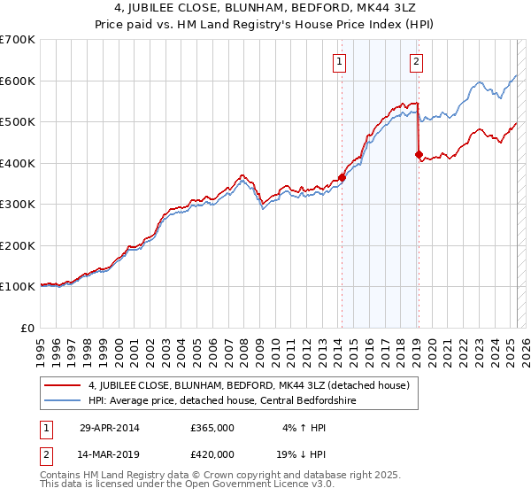 4, JUBILEE CLOSE, BLUNHAM, BEDFORD, MK44 3LZ: Price paid vs HM Land Registry's House Price Index