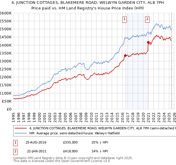 4, JUNCTION COTTAGES, BLAKEMERE ROAD, WELWYN GARDEN CITY, AL8 7PH: Price paid vs HM Land Registry's House Price Index