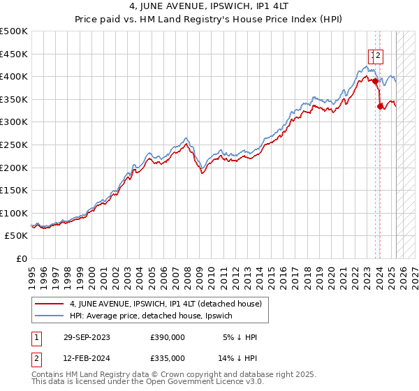 4, JUNE AVENUE, IPSWICH, IP1 4LT: Price paid vs HM Land Registry's House Price Index