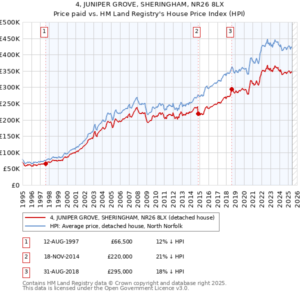 4, JUNIPER GROVE, SHERINGHAM, NR26 8LX: Price paid vs HM Land Registry's House Price Index