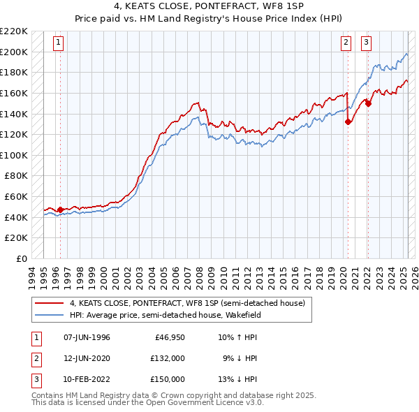 4, KEATS CLOSE, PONTEFRACT, WF8 1SP: Price paid vs HM Land Registry's House Price Index