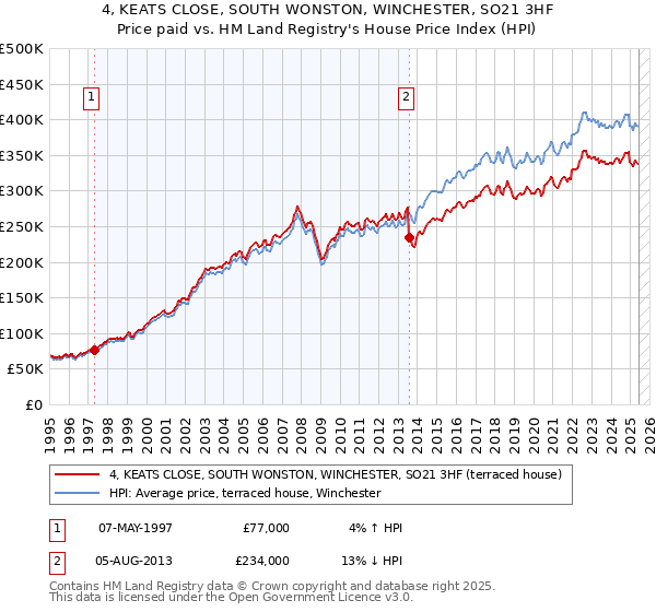 4, KEATS CLOSE, SOUTH WONSTON, WINCHESTER, SO21 3HF: Price paid vs HM Land Registry's House Price Index