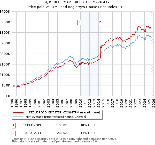 4, KEBLE ROAD, BICESTER, OX26 4TP: Price paid vs HM Land Registry's House Price Index