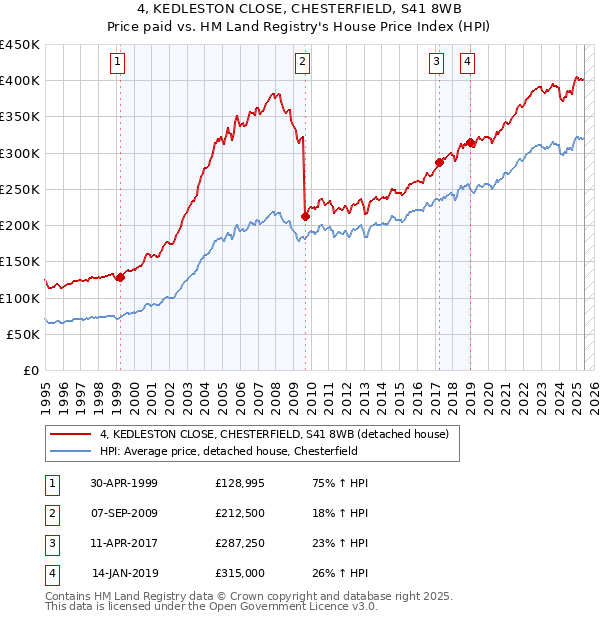 4, KEDLESTON CLOSE, CHESTERFIELD, S41 8WB: Price paid vs HM Land Registry's House Price Index