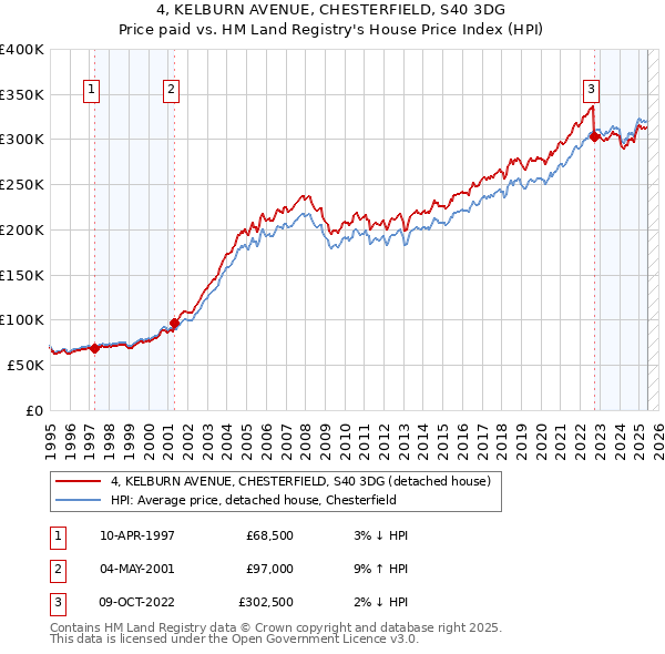 4, KELBURN AVENUE, CHESTERFIELD, S40 3DG: Price paid vs HM Land Registry's House Price Index