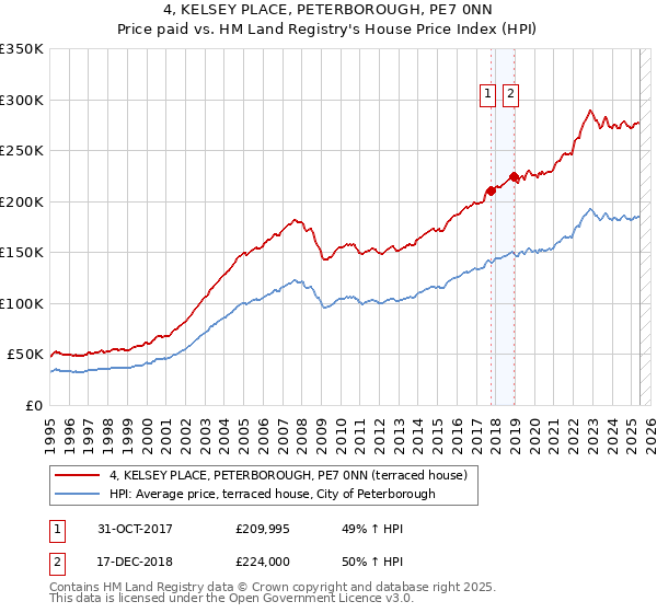 4, KELSEY PLACE, PETERBOROUGH, PE7 0NN: Price paid vs HM Land Registry's House Price Index