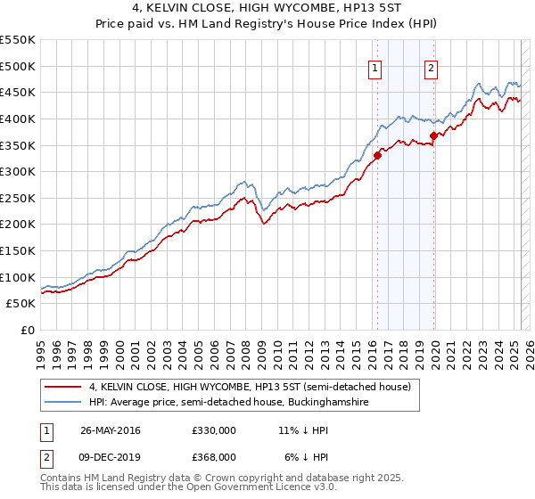 4, KELVIN CLOSE, HIGH WYCOMBE, HP13 5ST: Price paid vs HM Land Registry's House Price Index