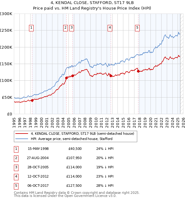 4, KENDAL CLOSE, STAFFORD, ST17 9LB: Price paid vs HM Land Registry's House Price Index
