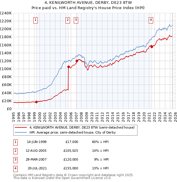 4, KENILWORTH AVENUE, DERBY, DE23 8TW: Price paid vs HM Land Registry's House Price Index