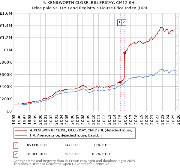 4, KENILWORTH CLOSE, BILLERICAY, CM12 9HL: Price paid vs HM Land Registry's House Price Index