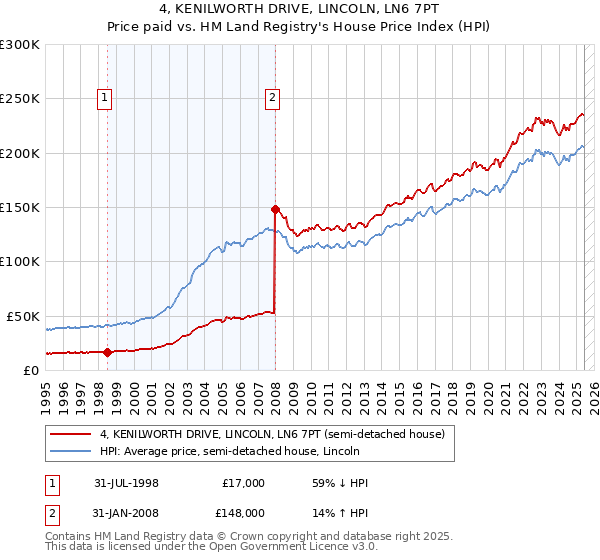 4, KENILWORTH DRIVE, LINCOLN, LN6 7PT: Price paid vs HM Land Registry's House Price Index