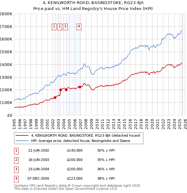 4, KENILWORTH ROAD, BASINGSTOKE, RG23 8JA: Price paid vs HM Land Registry's House Price Index
