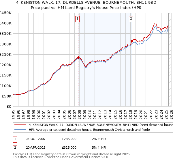 4, KENISTON WALK, 17, DURDELLS AVENUE, BOURNEMOUTH, BH11 9BD: Price paid vs HM Land Registry's House Price Index