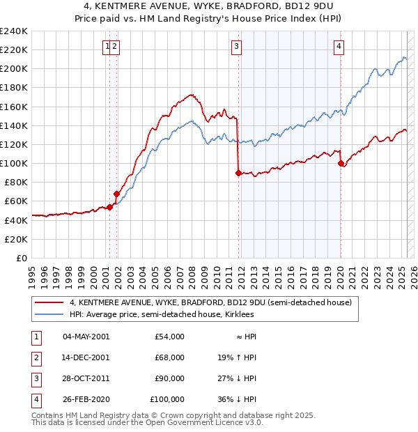 4, KENTMERE AVENUE, WYKE, BRADFORD, BD12 9DU: Price paid vs HM Land Registry's House Price Index
