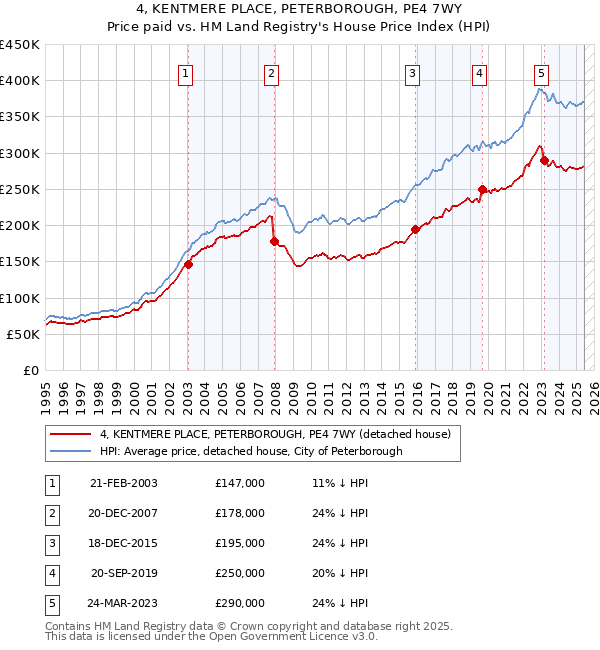 4, KENTMERE PLACE, PETERBOROUGH, PE4 7WY: Price paid vs HM Land Registry's House Price Index